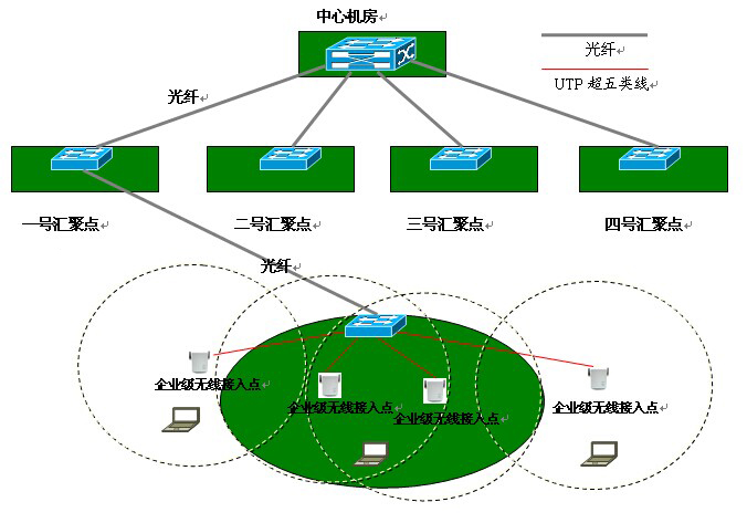 企业无线WIFI覆盖工程方案